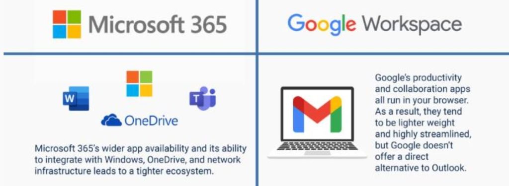 Choosing Between Microsoft 365 And Google Workspace