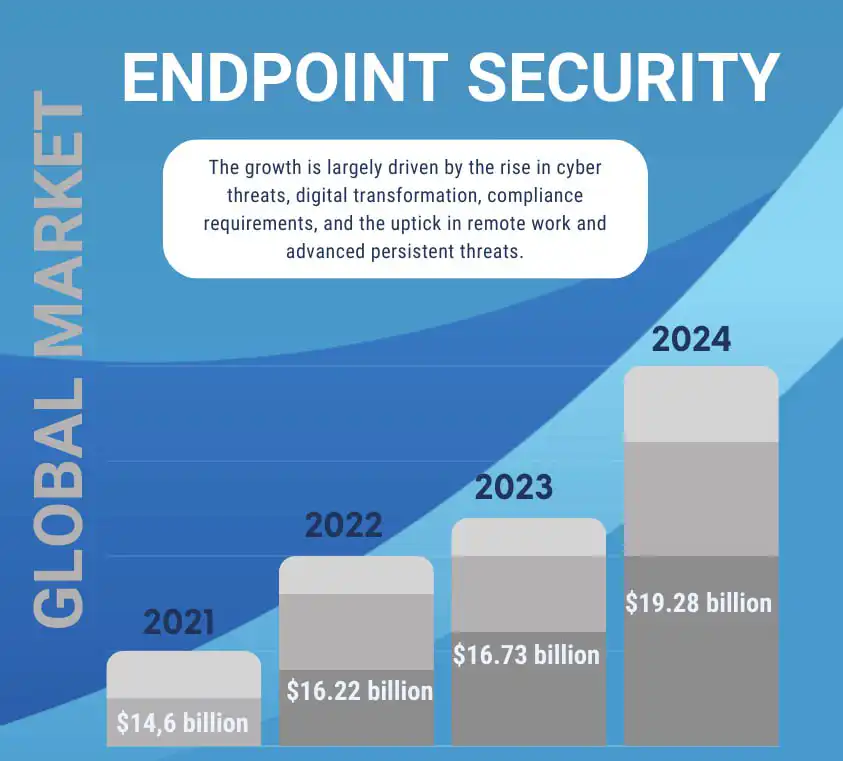 Endpoint security