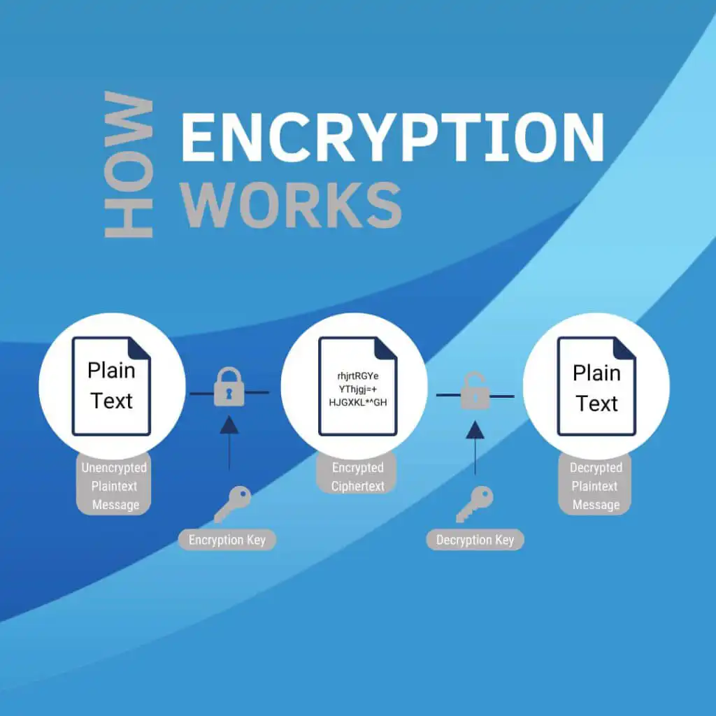 How encryption works