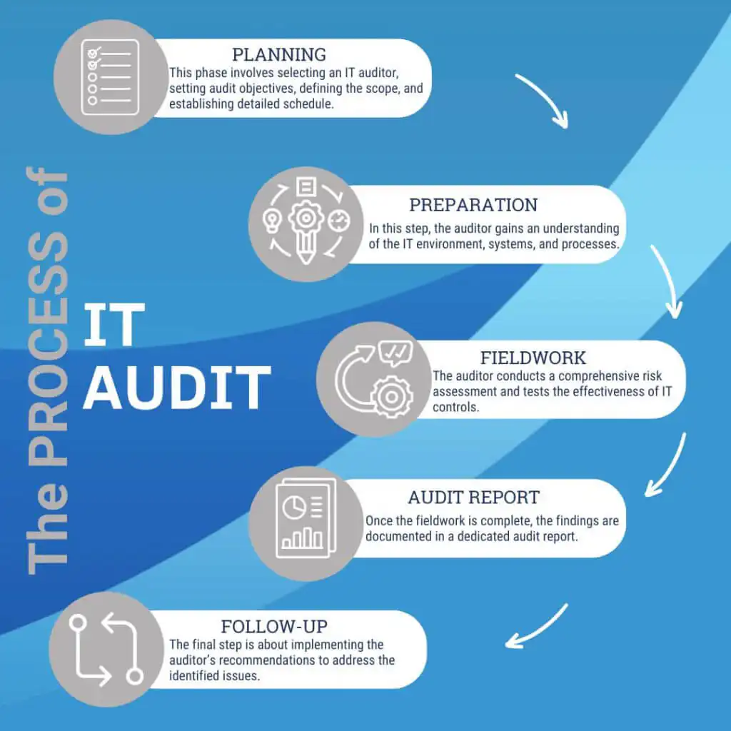 It audit