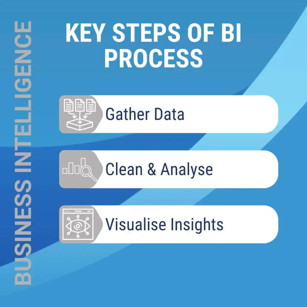 Business intelligence