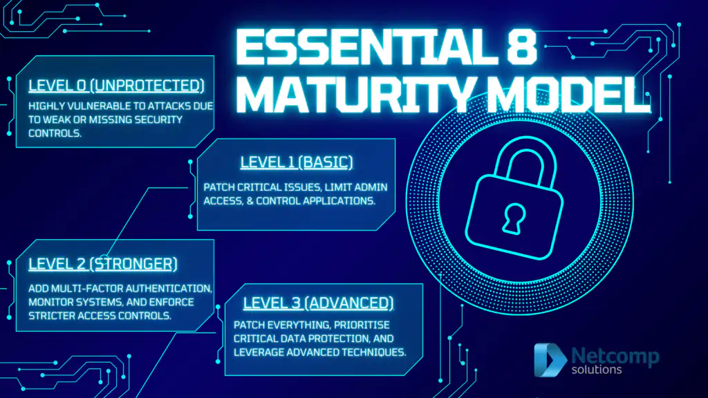 essential 8 maturity model described in 4 levels