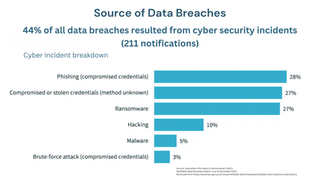 Source of Data Breaches Graphic chart
