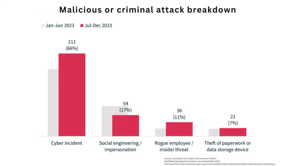 Malicious or Criminal attack breakdown Graphic chart
