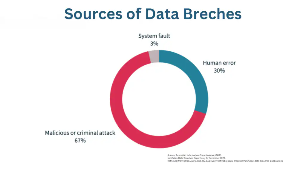 Sources of data breaches graphic chart