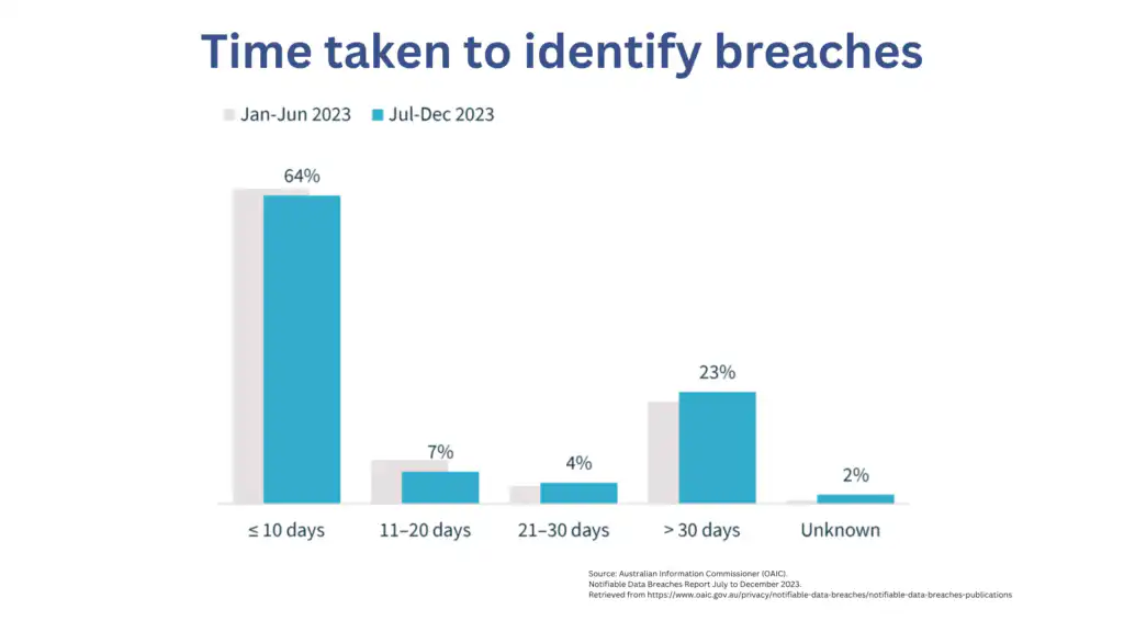 Time taken to identify data breaches graphic chart
