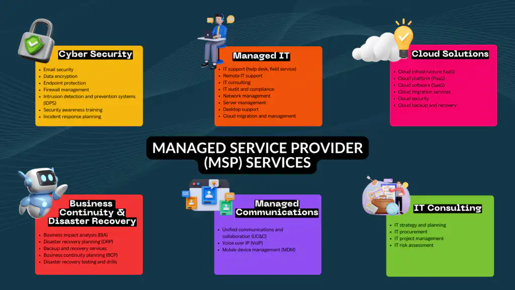Managed Services Provider (MSP) services infographic