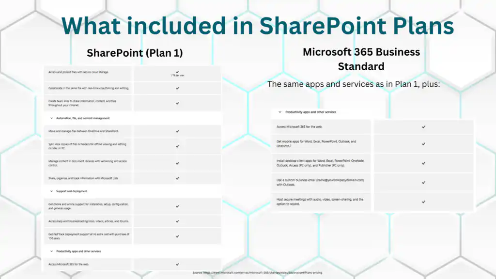 SharePoint Plans what included