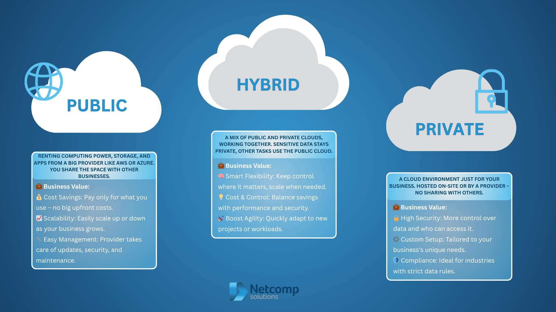 Public cloud vs Private cloud vs Hybrid cloud