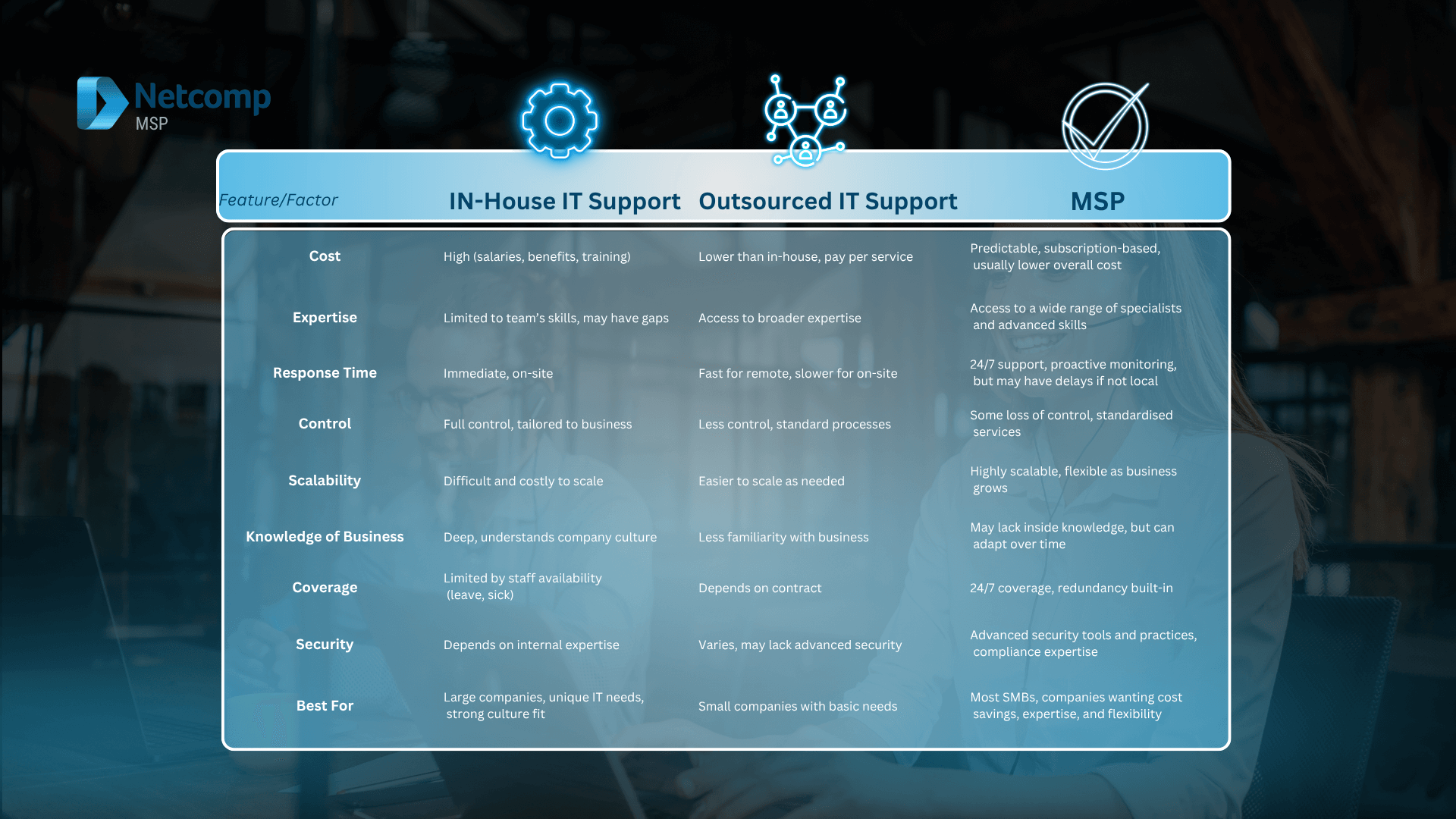 In-House IT Support vs Managed Services Provider vs Outsourced IT Support