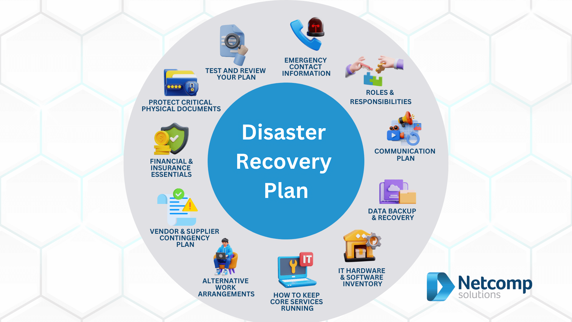 What Disaster Recovery Plan must include