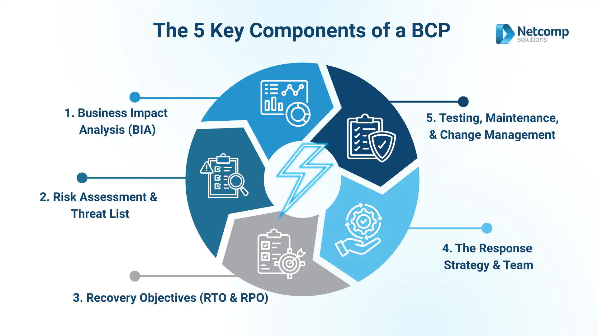 5 key components of BCP