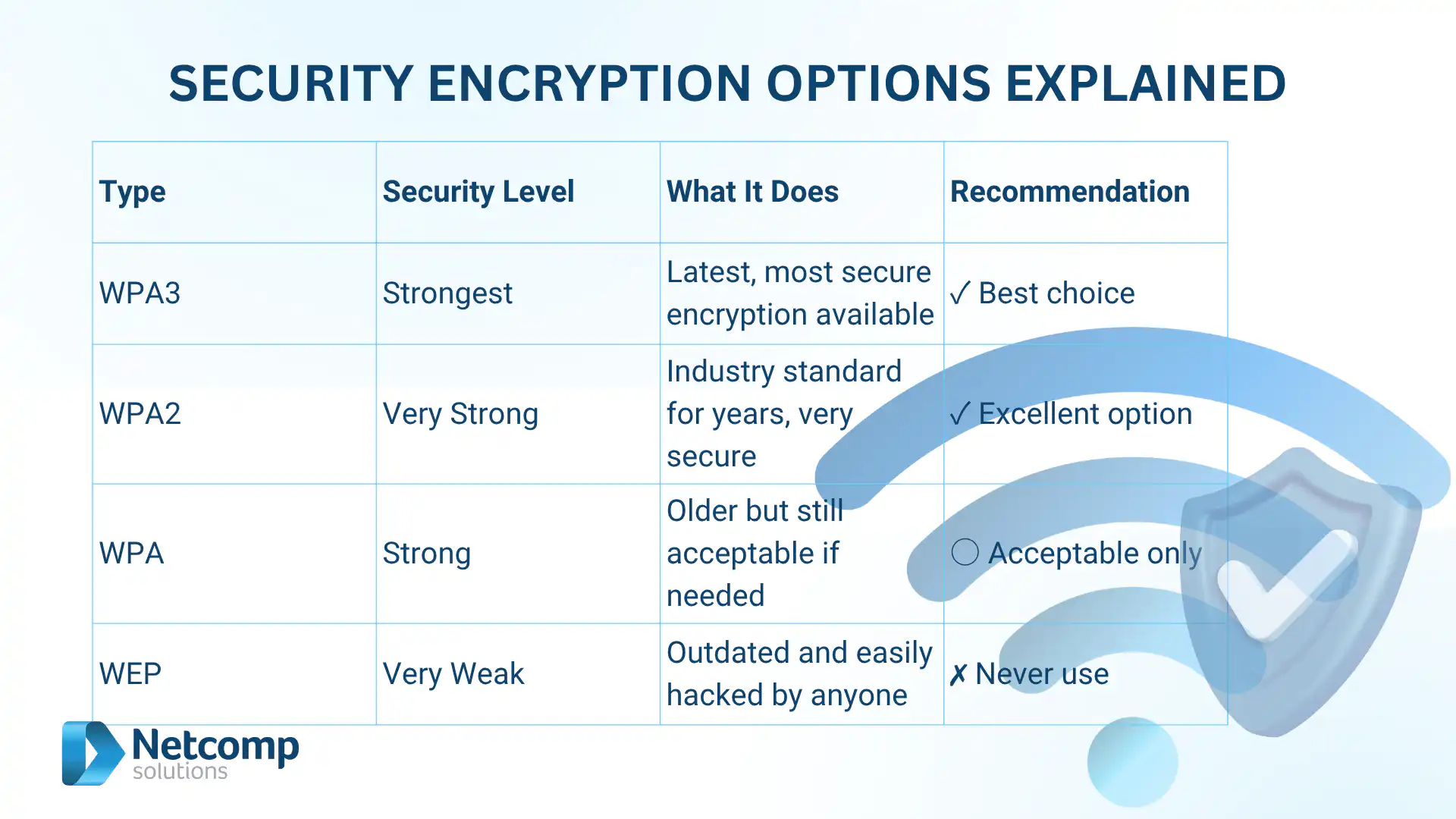 Security encryption options explained