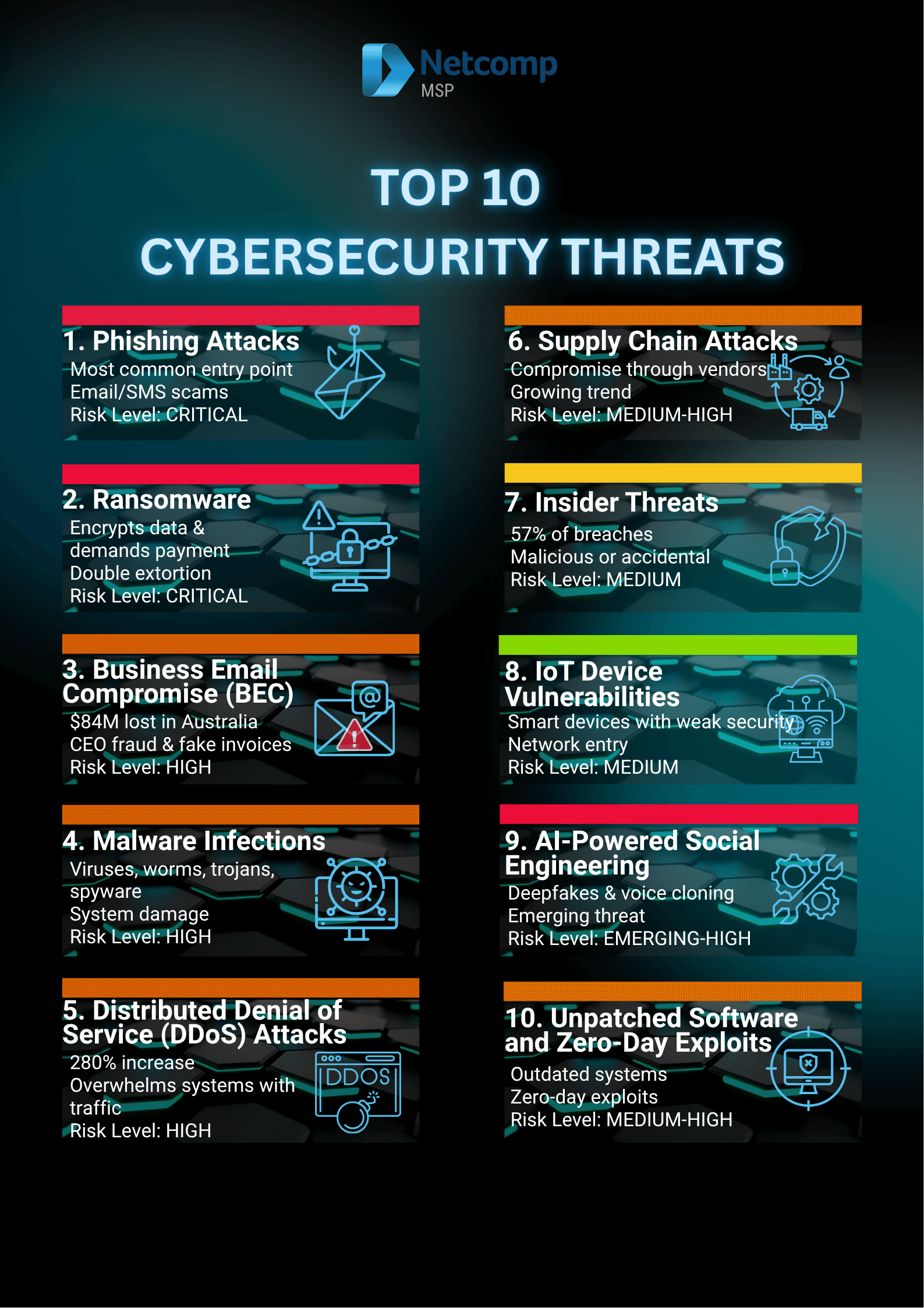 TOP CYBERSECURITY THREATS