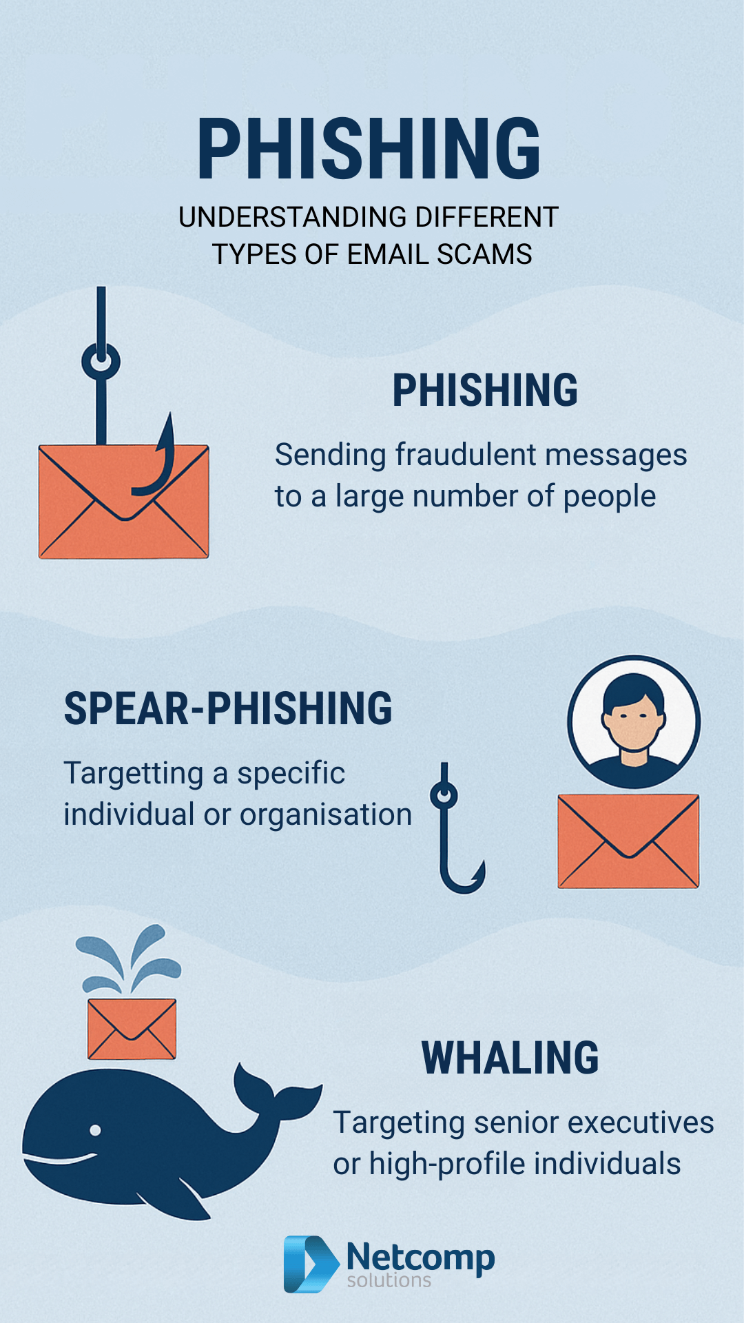 phishing spearphishing whaling