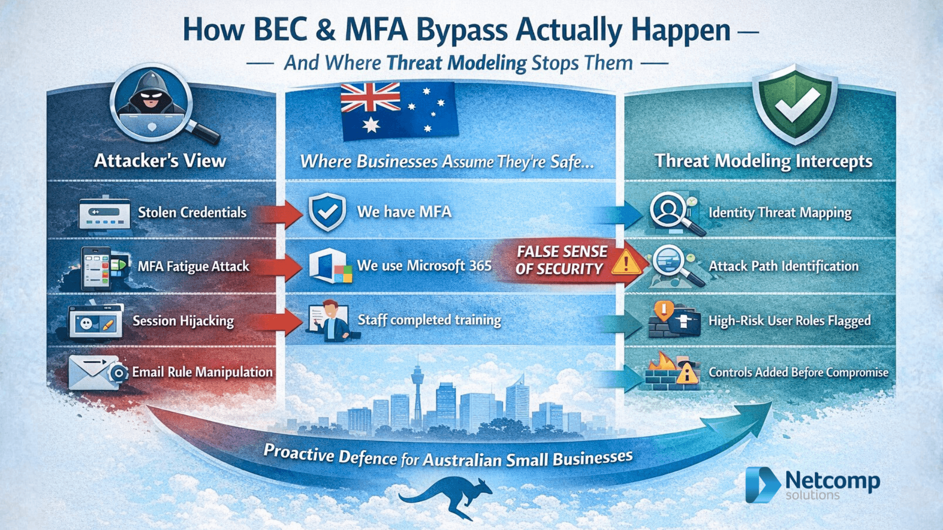 how BEC & MFA Bypass happen and how threat modeling stops them