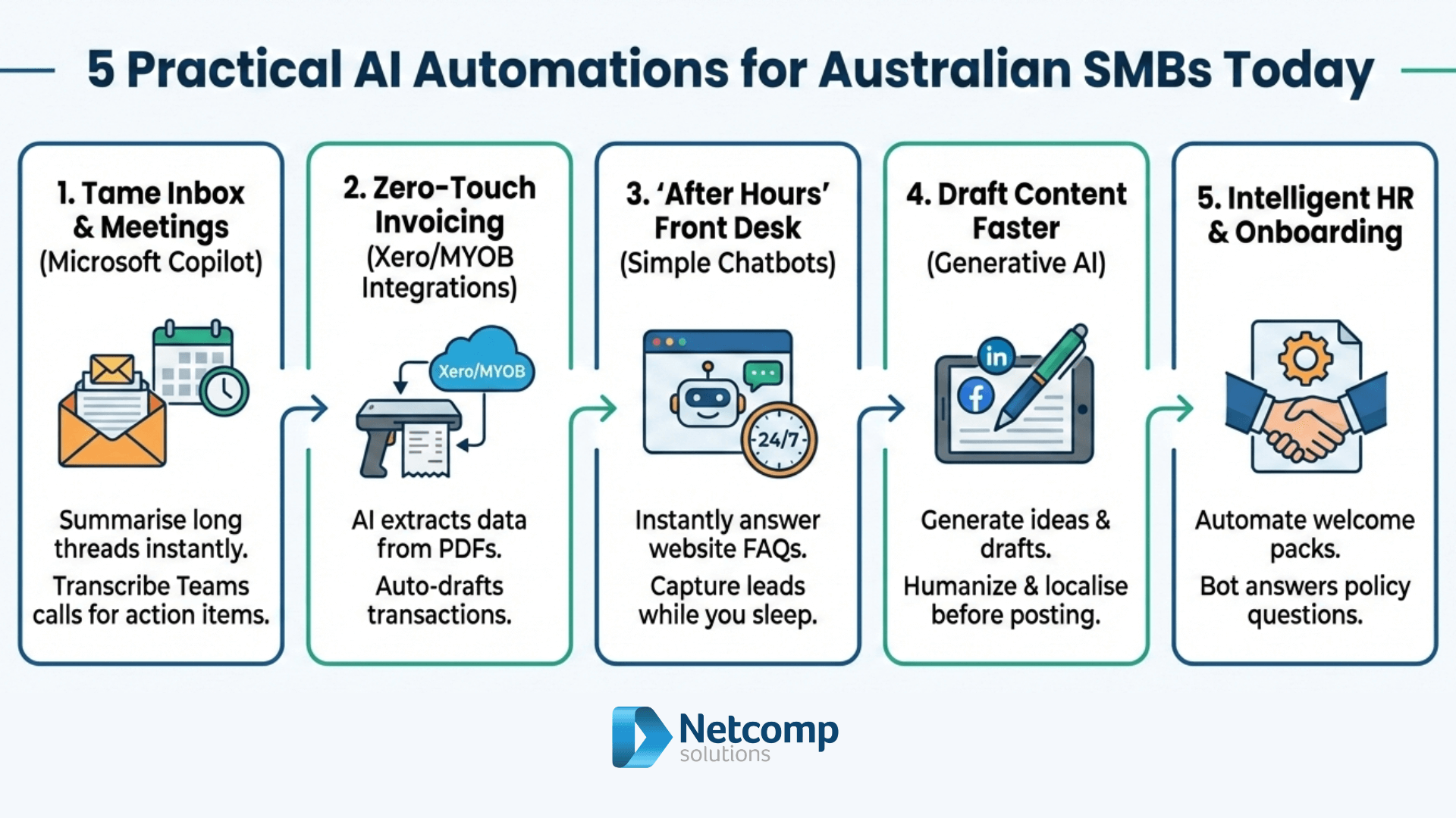 5 practical AI Automations for Australian Business