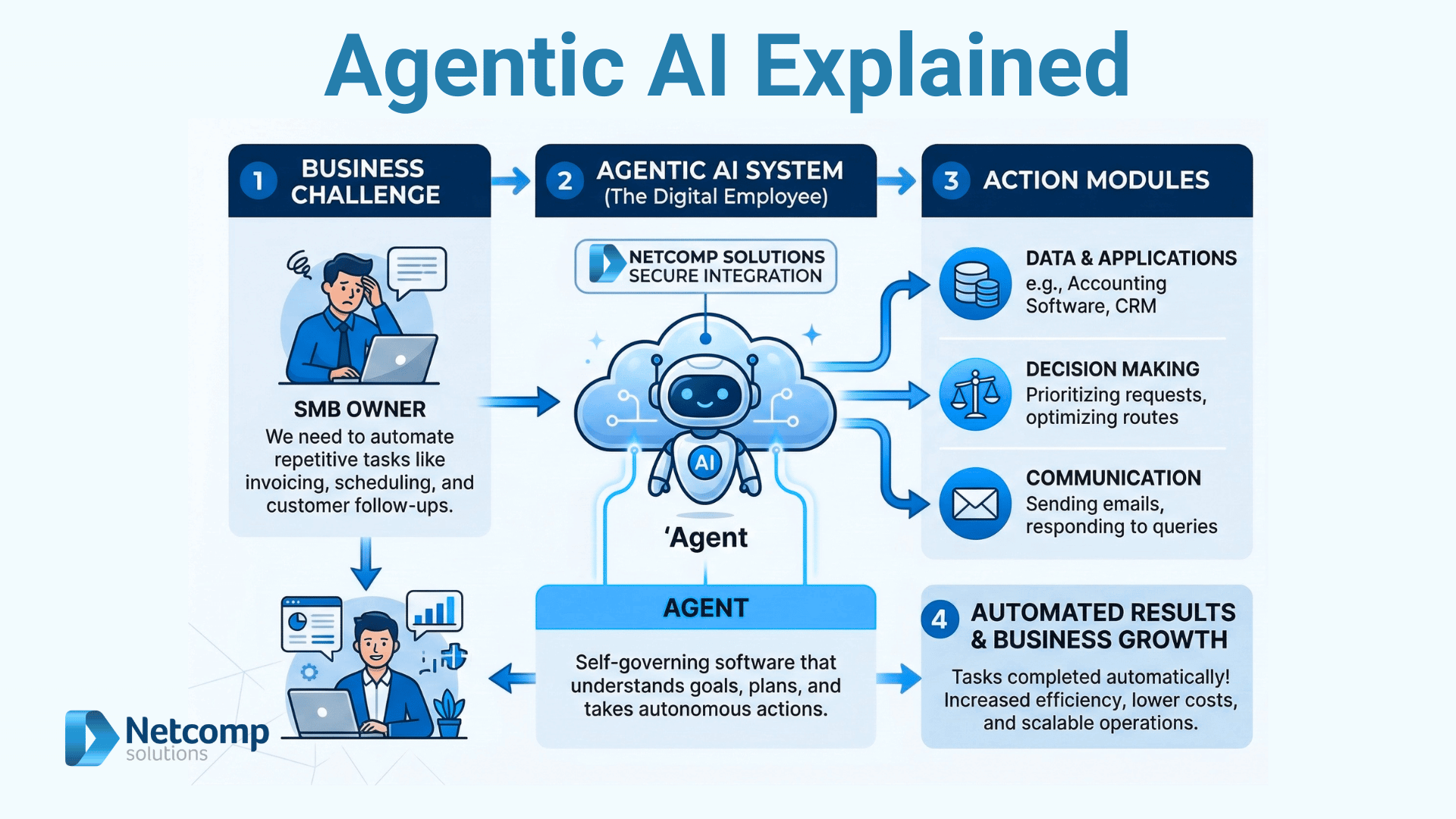 Agentic AI for Australian Businesses