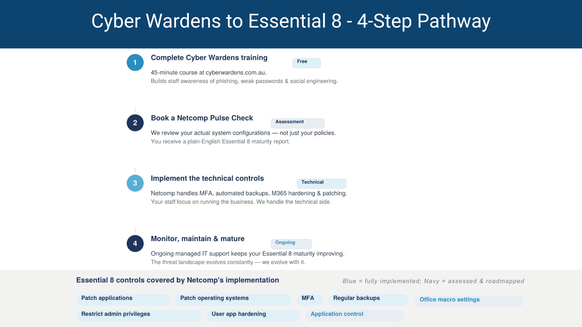 Cyber wardens to essential 8 4 step pathway