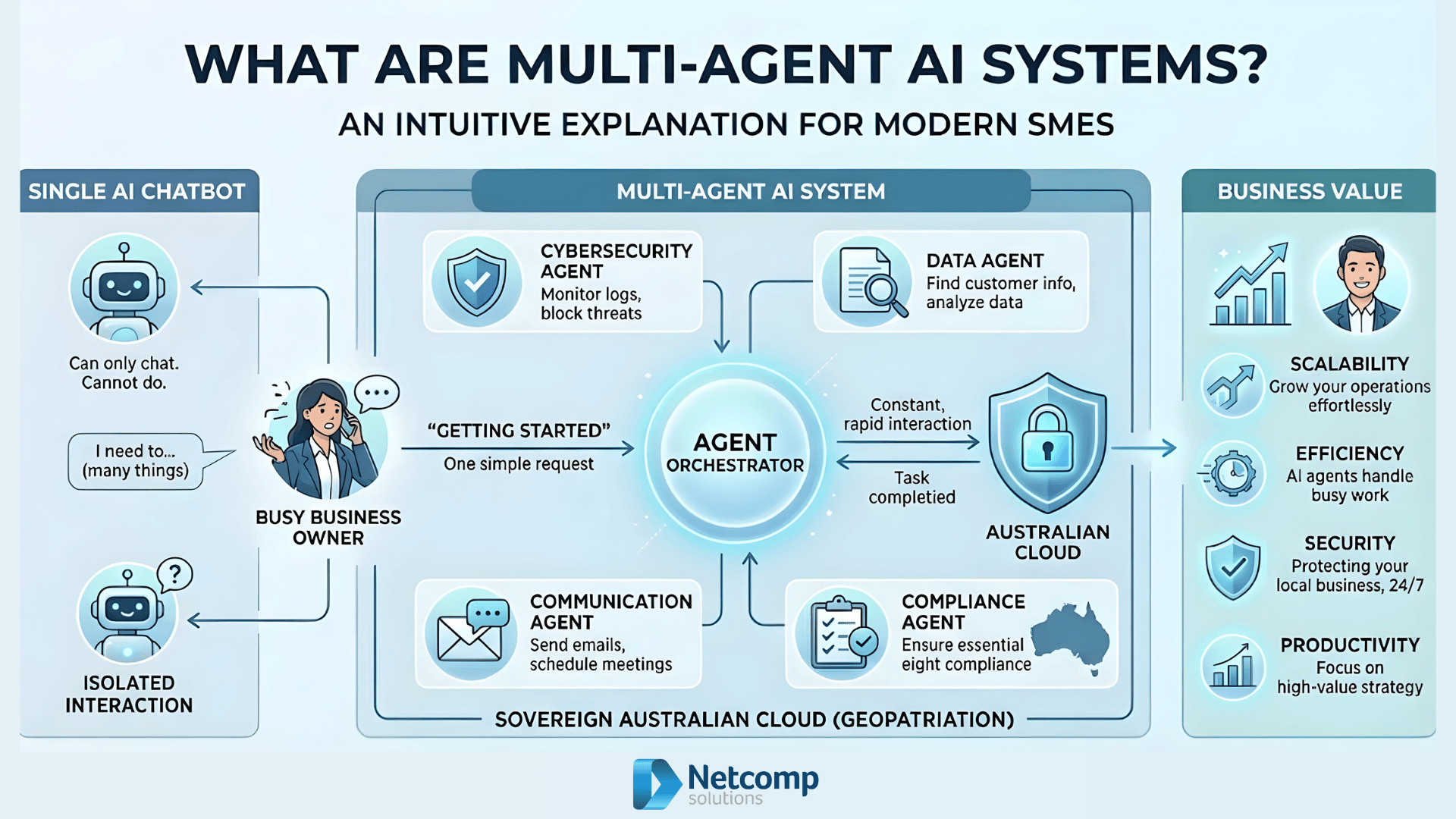 What are Multi-Level AI Systems