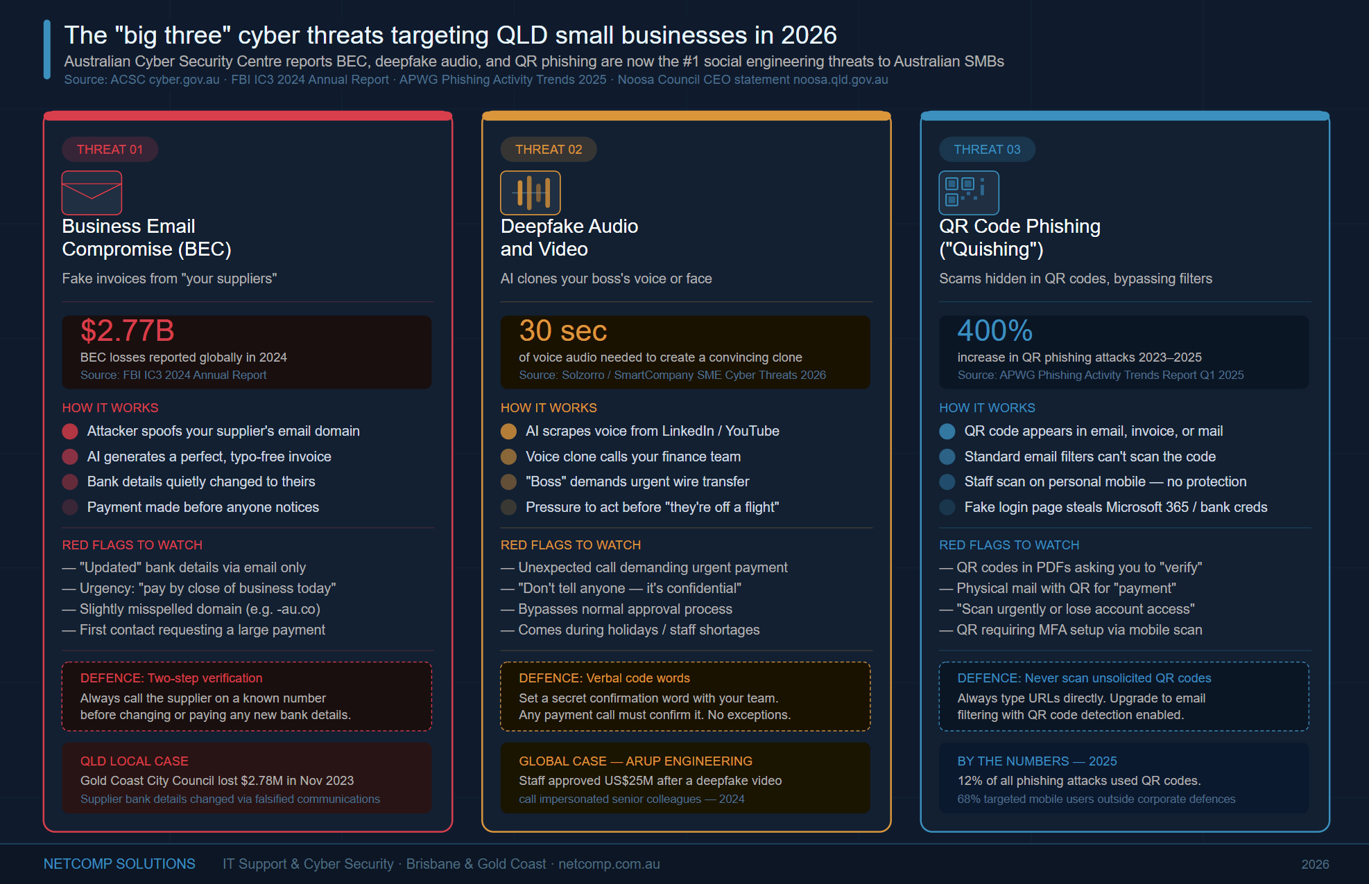 3 cyber threats targetting small businesses in 2026