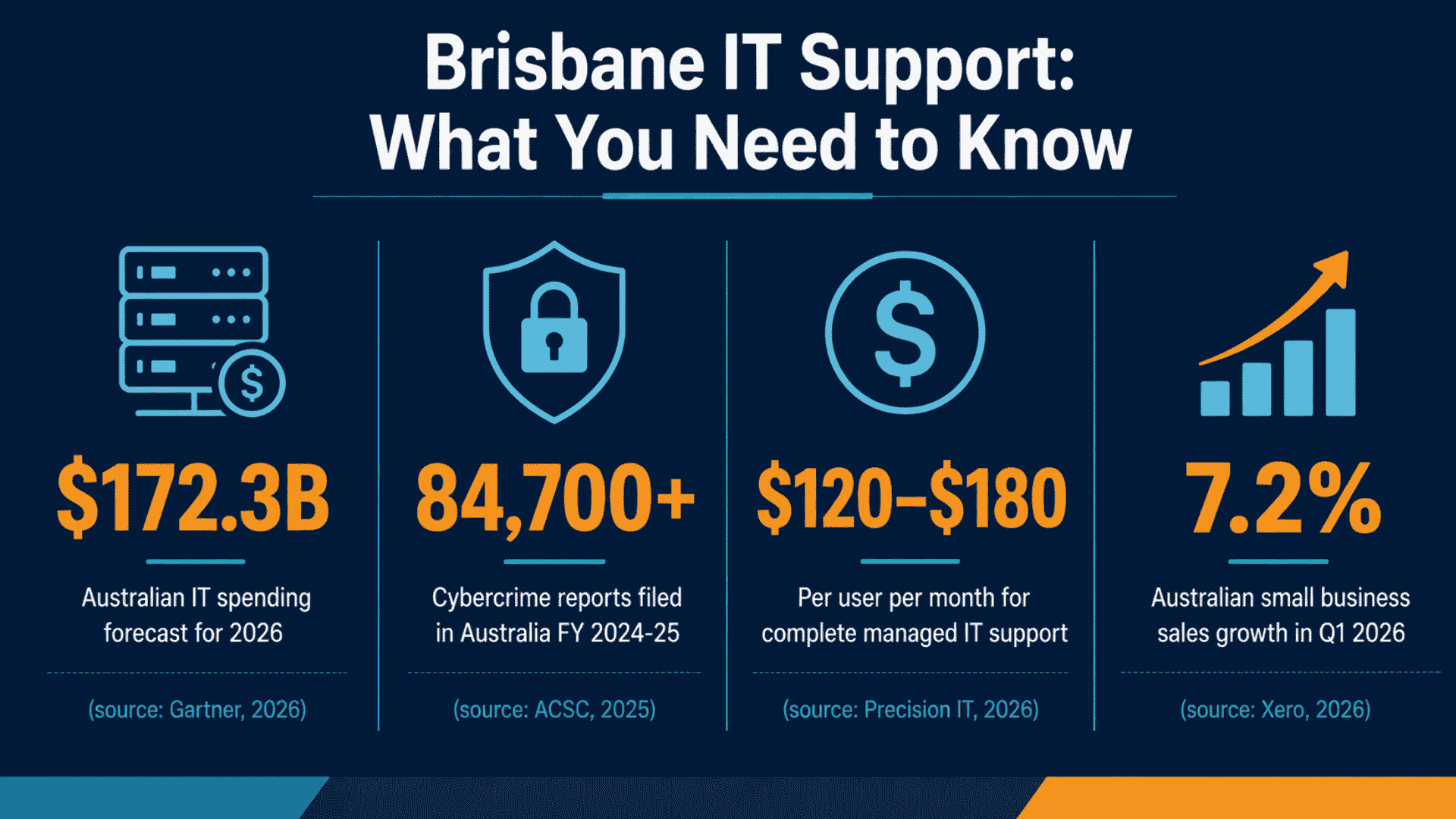 Brisbane IT Support 2026 stats