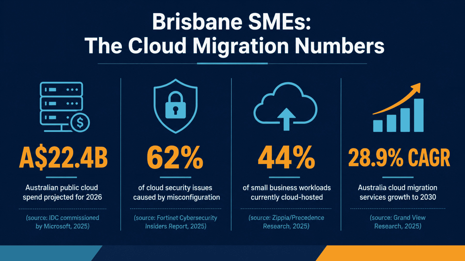 cloud migration statistics Australia