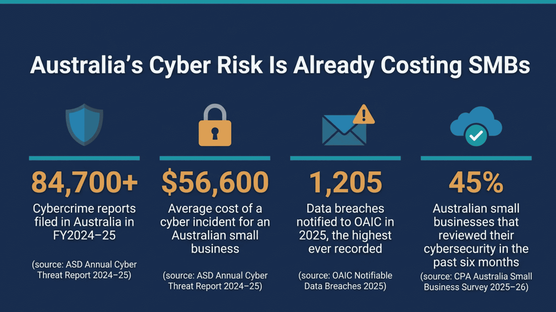 Australia cyber risks stats